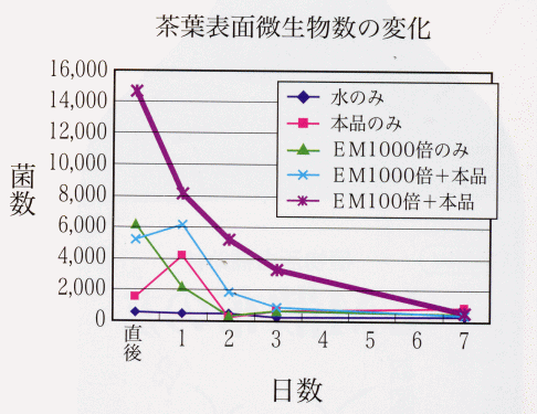 EM散布の友茶葉面散布微生物の変化